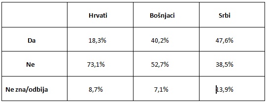 tabela 2 - mješoviti brakovi u BiH tabela 2 - mješoviti brakovi u BiH