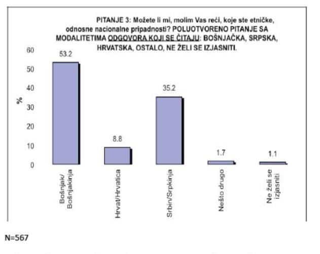 ispitivanje javnog mnijenja Prism Research_etnička pripadnost u bih