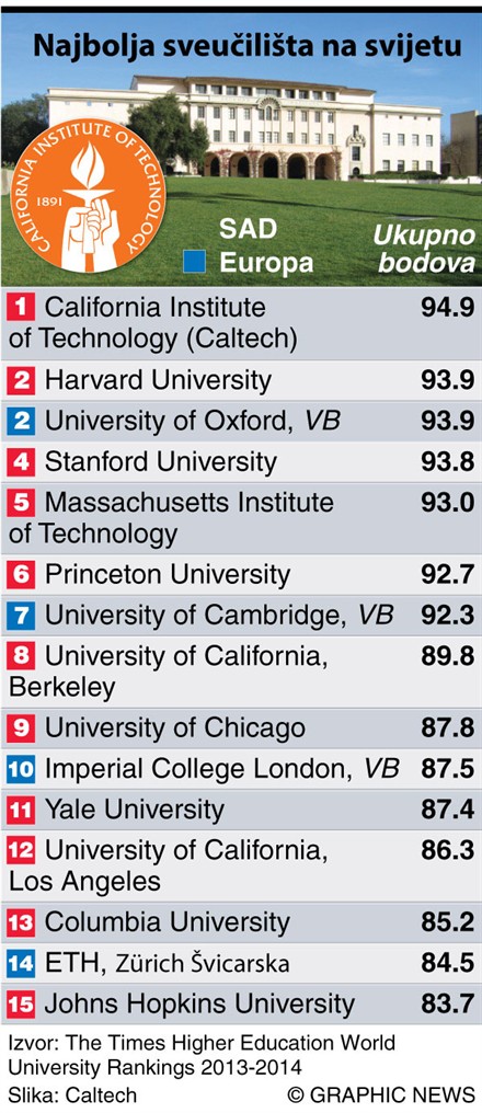 najbolji univerziteti na svijetu