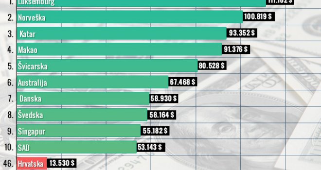 BiH ubjedljivo najsiromašnija zemlja u regionu: Pogledajte listu najbogatijih!