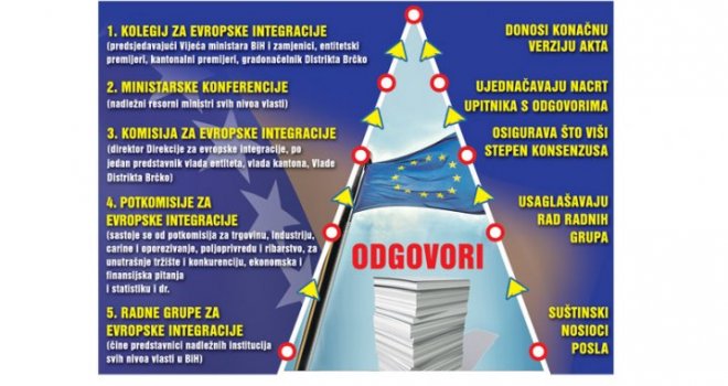 Hoće li do kraja godine biti kompletiran Upitnik EK? Zvizdić otkrio koliko još odgovora treba usaglasiti