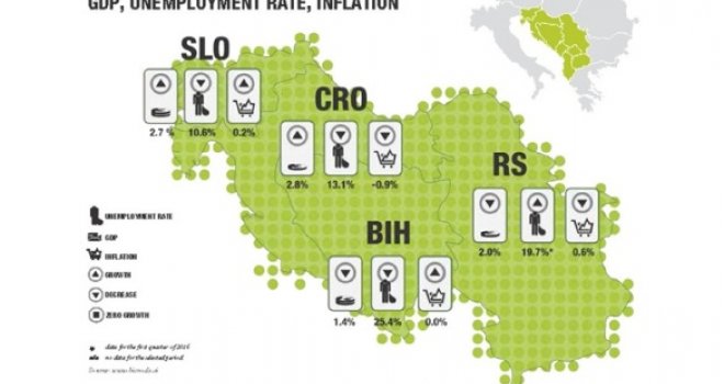 Ekonomska analiza regije: Crna gora završila u 'crvenom', Slovenija najzdravija, a BiH...