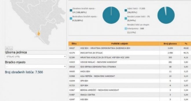 HDZ-u BiH 49, Inicijativi za Stolac 40 posto glasova