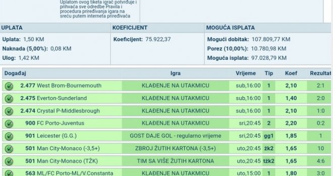 Sarajevski student 'pao' na kladionici 100.000 KM, a evo zbog koga je kiksao...