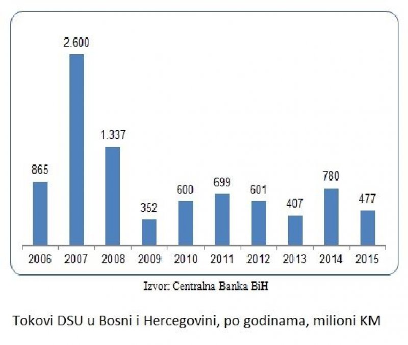 tokovi-dsu-u-bih