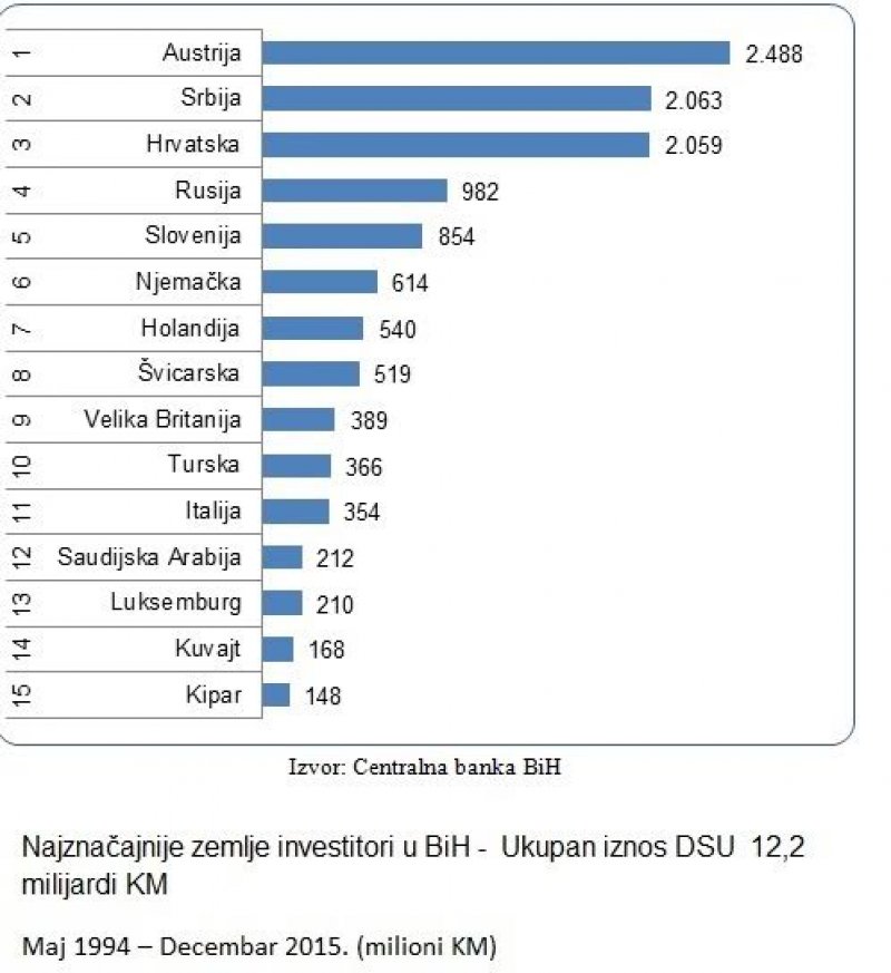 zemlje-investitori-u-bih