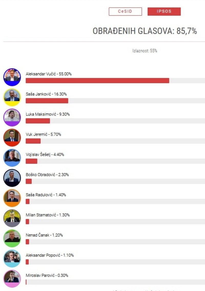 izbori-srbija-rezultati