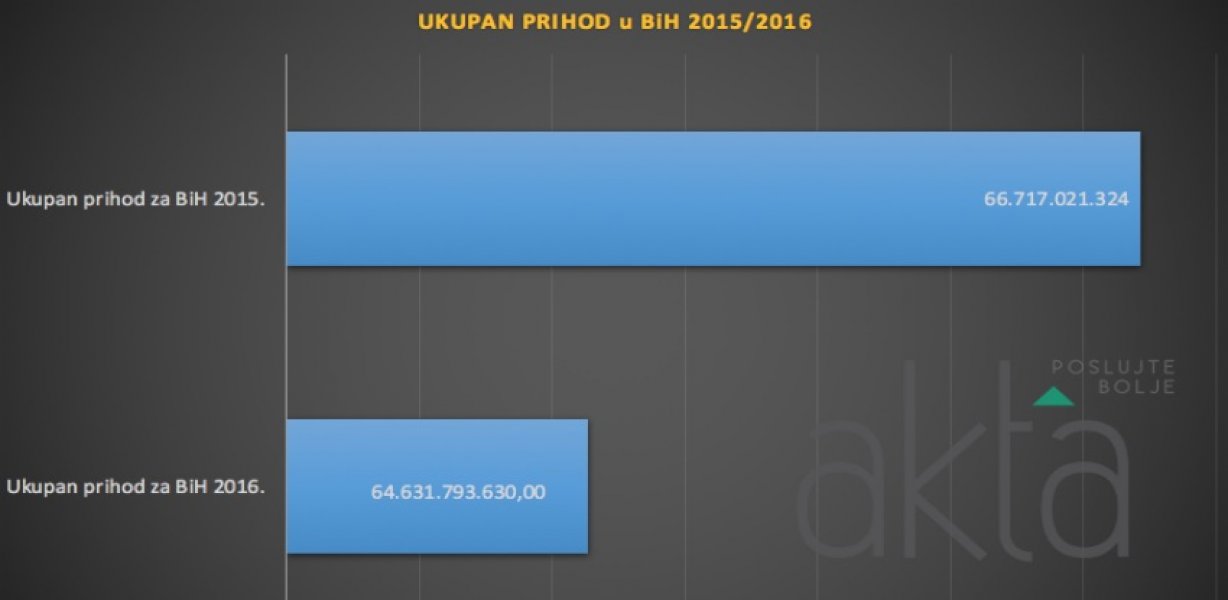 ukupan-prihod-aktaba-analiza2