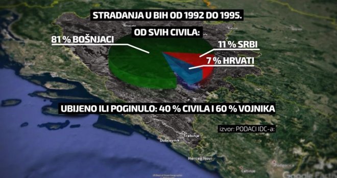 Manipulacije sa brojem žrtava: Tri istine, tri pristupa, tri istraživanja