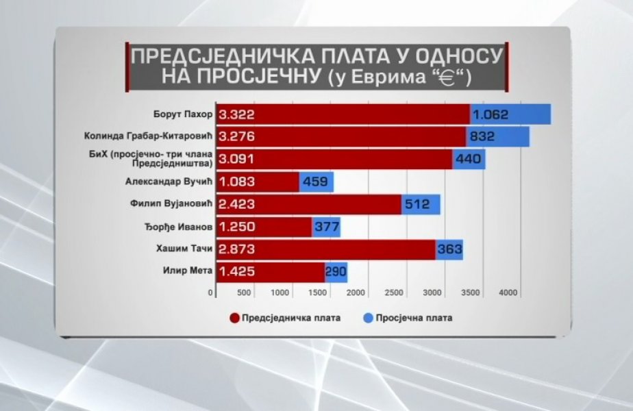plata-predsjednici-1