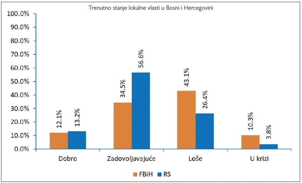 anketa-zadovoljstvo-lokalnim-vlastima