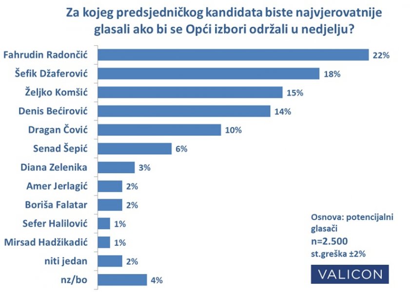 valicon-istrazivanje-opci-izbori-2018-kandidati