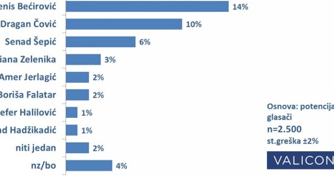 Prva istraživanja Valicona: Ko vodi u utrci za članove Predsjedništva, a koje stranke prednjače?