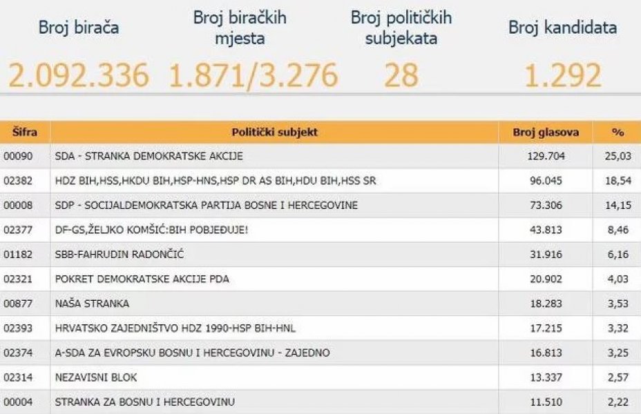 rezultati-parlament-fbih
