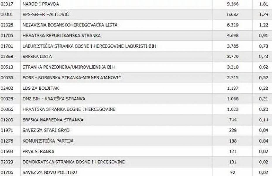 rezultati-parlament-fbih-1