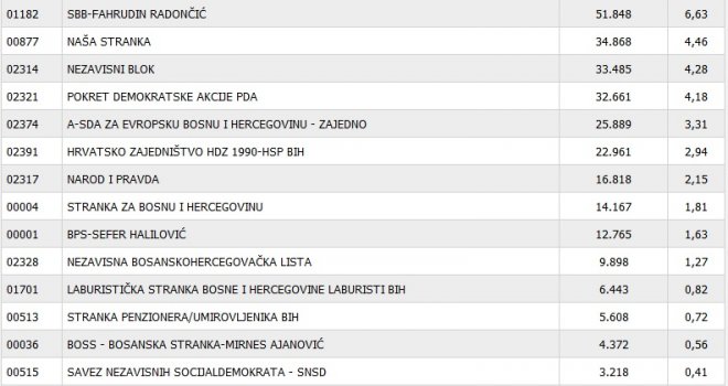 CIK objavio nove rezultate izbora za državni parlament: Ovako trenutno stvari stoje...