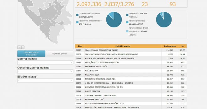 U Federaciji promjena u poretku: HDZ više nije druga najjača stranka, nego...