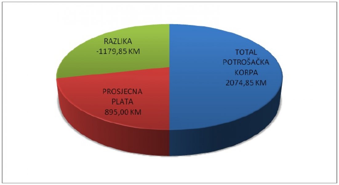 potrosacka-korpa-prosjecna-plata