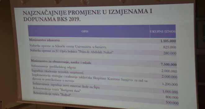 Skupština KS usvojila rebalans Budžeta: Kako će se raspodijeliti sredstva?