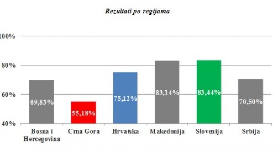 kvalitet-usluga-regije2