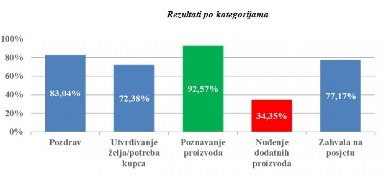 kvalitet-usluga-kategorije