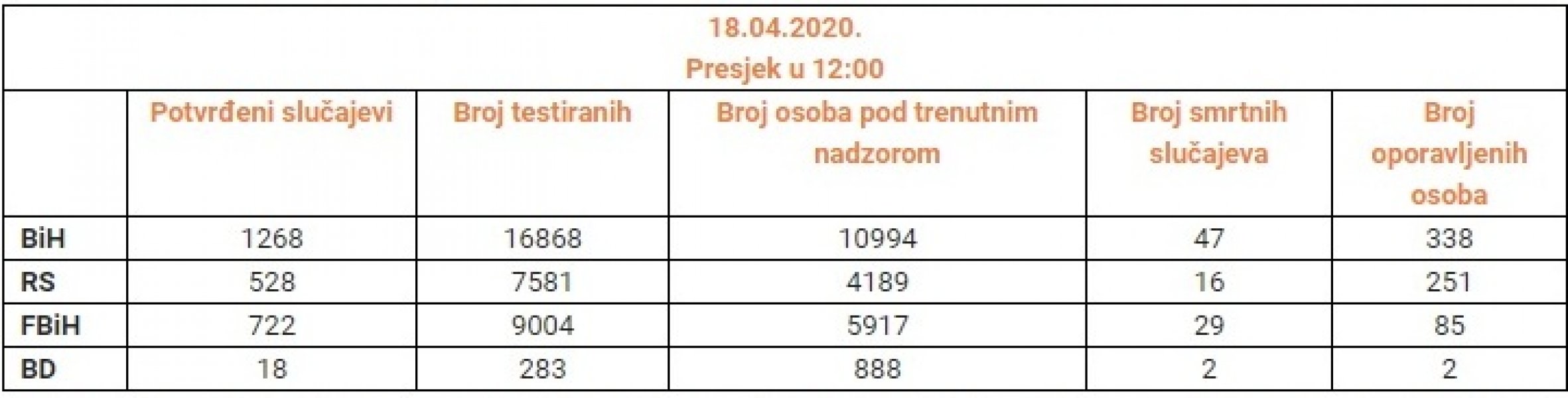 tabela-korona-stanje-18-04