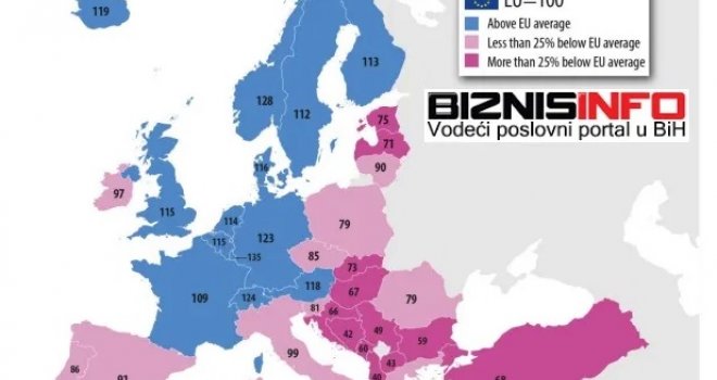 Albanija i BiH ubjedljivo najsiromašnije u Evropi