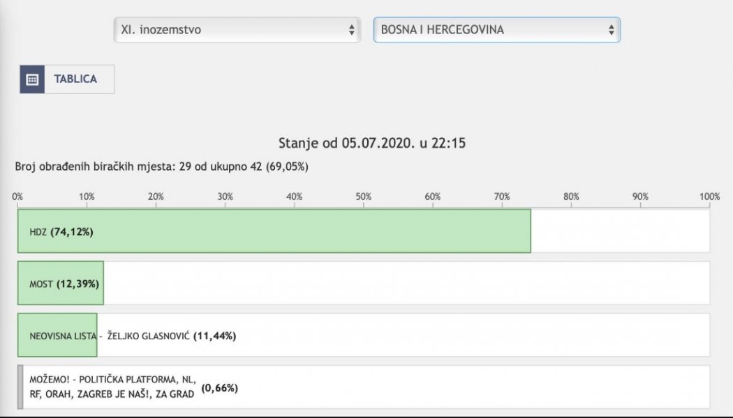 glasovi-iz-bih-hrvatska-2020