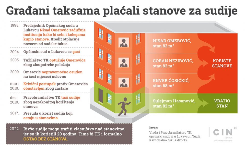 stanovi-lukavac-infografika