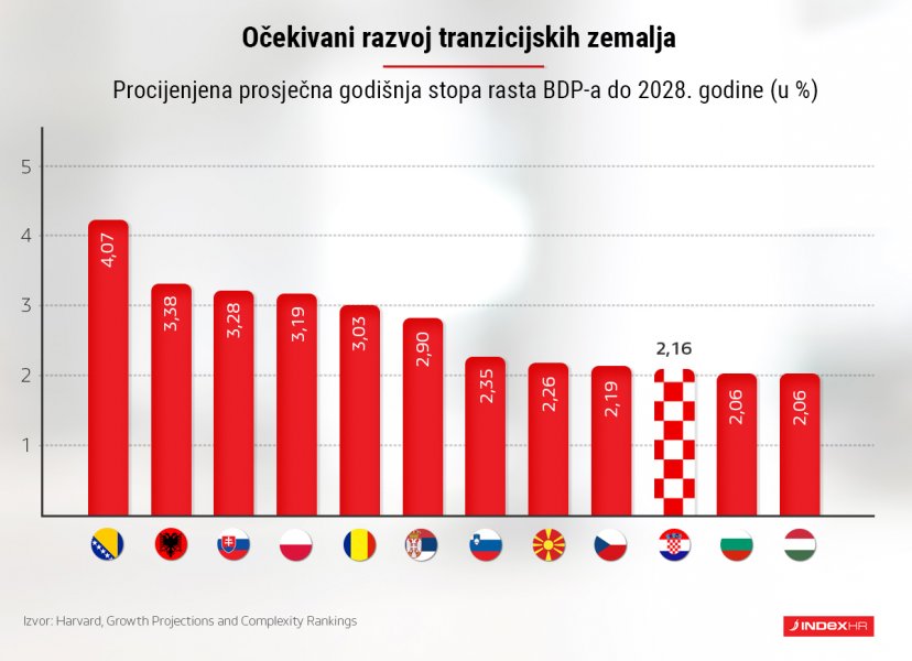 harvard-prognoze-gdp-bih-regija