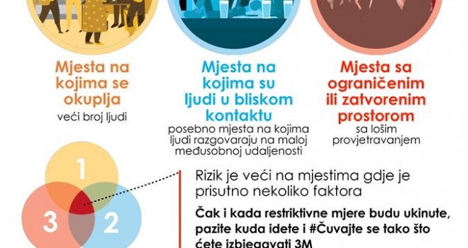 Krizni štab Federalnog ministarstva zdravstva: Izbjegavajte tri 'M'