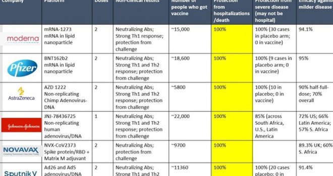 Objavljena važna tablica efikasnosti najpoznatijih vakcina: Pogledajte kako stvari stoje
