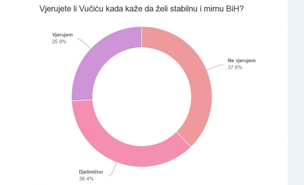 depo-puls-vucic-povjerenje