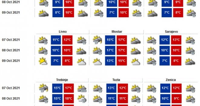 Šta kaže vremenska prognoza za BiH: Evo kada slijedi blaga stabilizacija, ali ne nadajte se velikom suncu... 