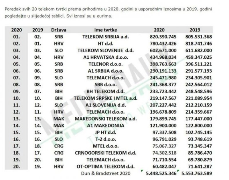 prihodi-telekom-region