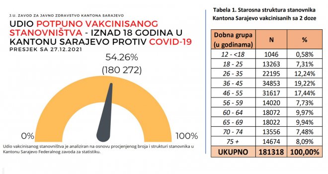 U Kantonu Sarajevo protiv koronavirusa vakcinisano 54,26 posto punoljetnog stanovništva