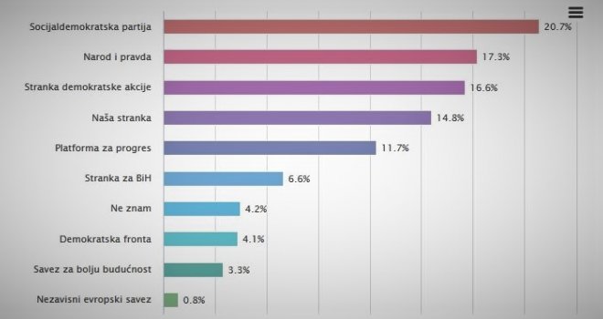  SDP ima najbolje ljude i programe, prate ih NiP, SDA i NS, DF i  SBB izgubili povjerenje građana Sarajeva?!?