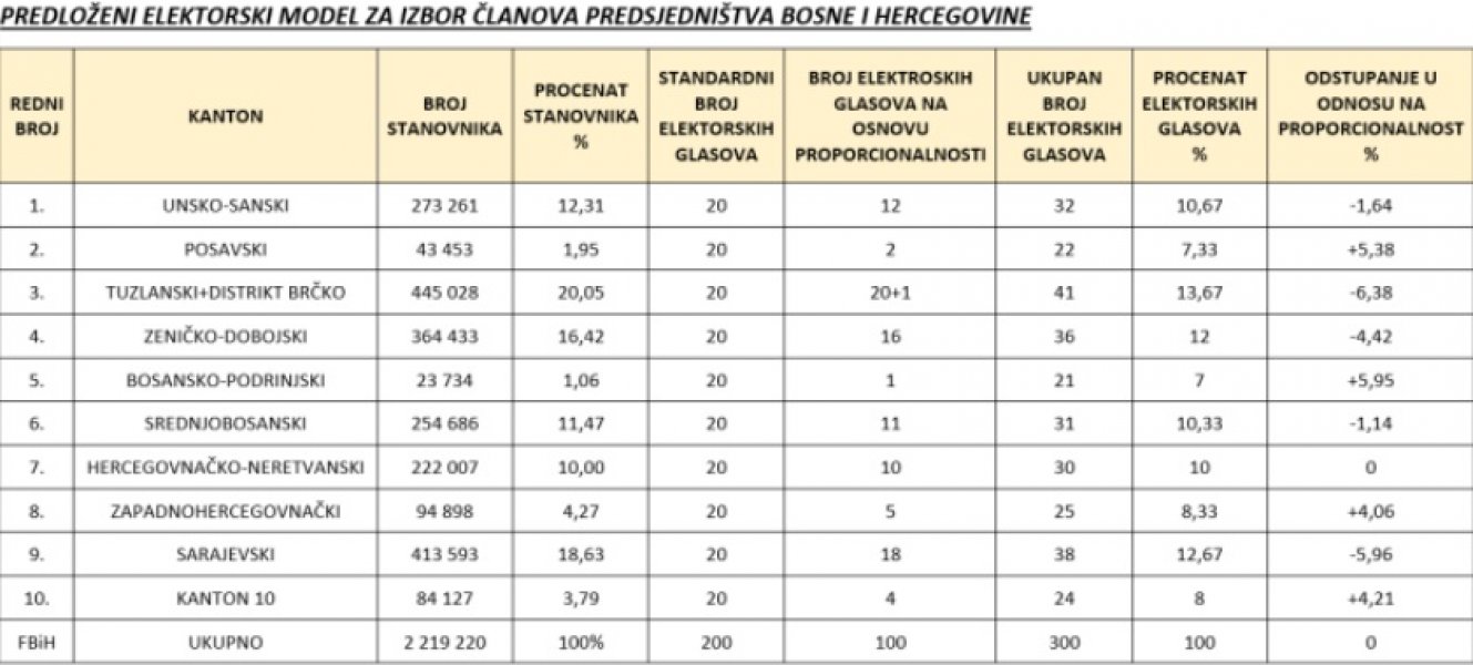 elektorski-sistem-glasanja-bih