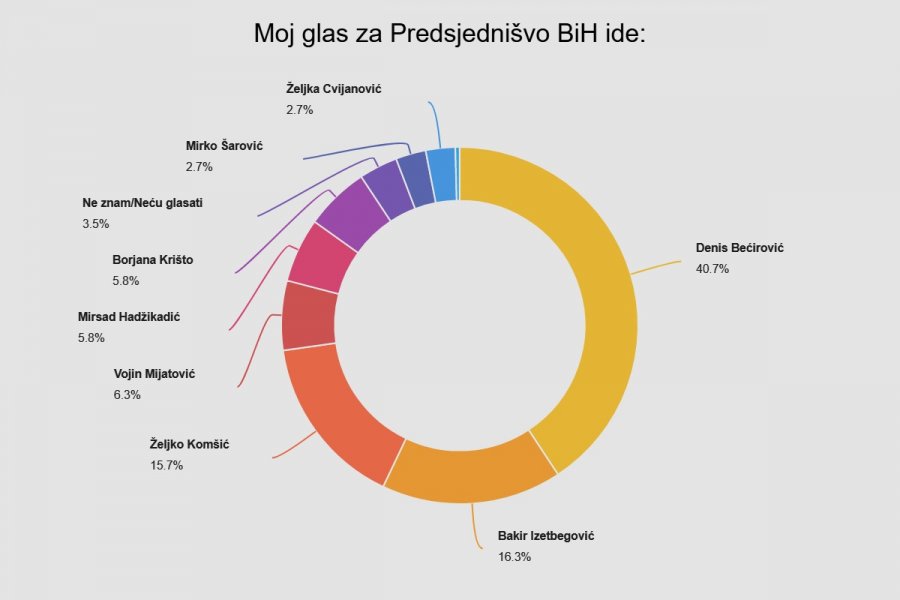 p-moj-glas-za-predsjednisvo-bih-ide-p