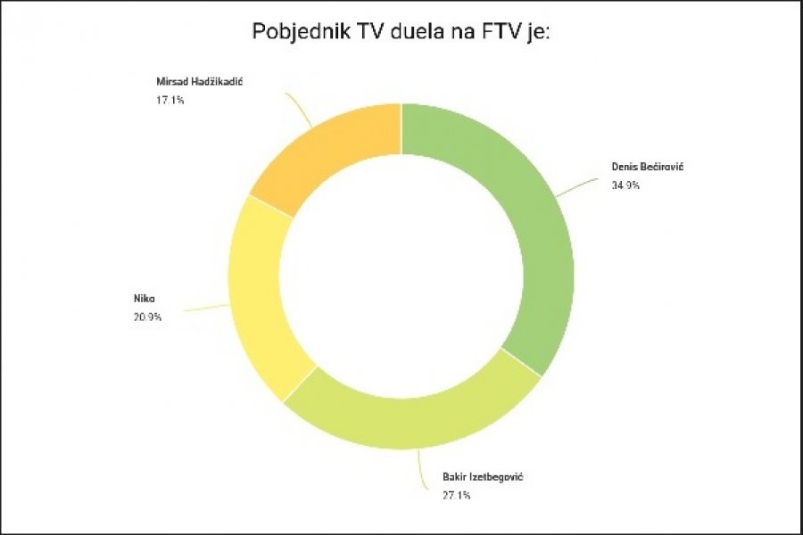 depo-puls-ko-je-pobjednik-duela-na-ftv