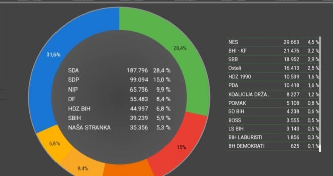 Presjek glasova u kantonima, najviše glasova i dalje SDA, a u Sarajevu...