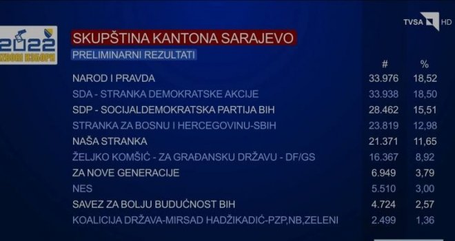 Novi rezultati za Skupštinu Kantona Sarajevo: Narod i pravda vodi, SDA ih slijedi...