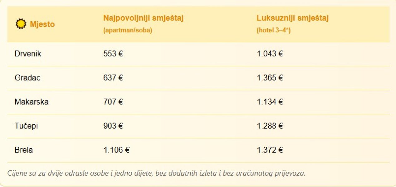 cijene-smjestaja-hrvatska
