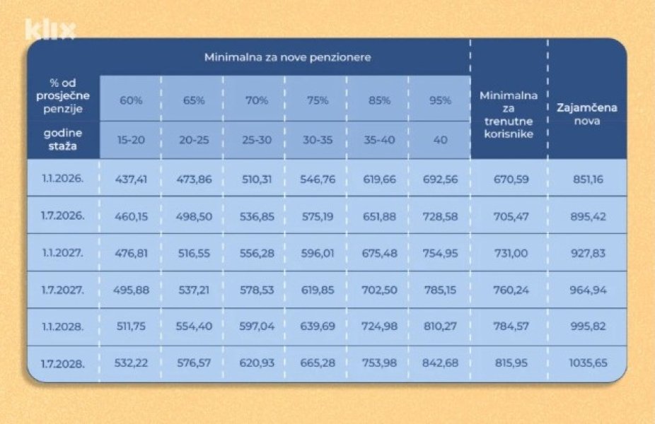 minimalna-penzija-izracun
