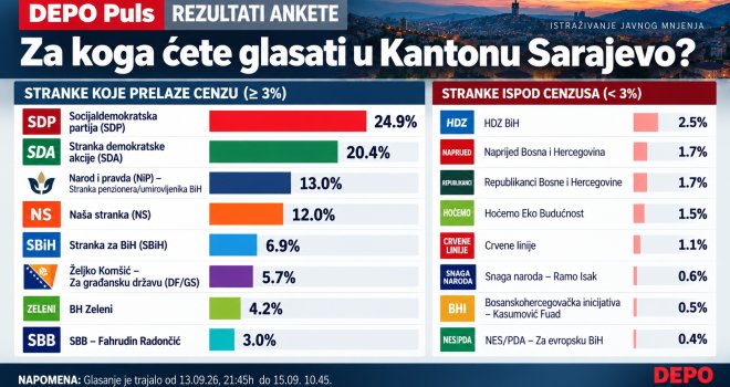   SDP prvi, SDA druga: Trojka zajedno na 49,9 posto, BH Zeleni iznenađenje ankete
