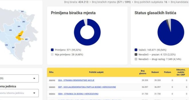 Nakon 95 posto prebrojanih glasova: Ovo su zastupnici Skupštine Kantona Sarajevo